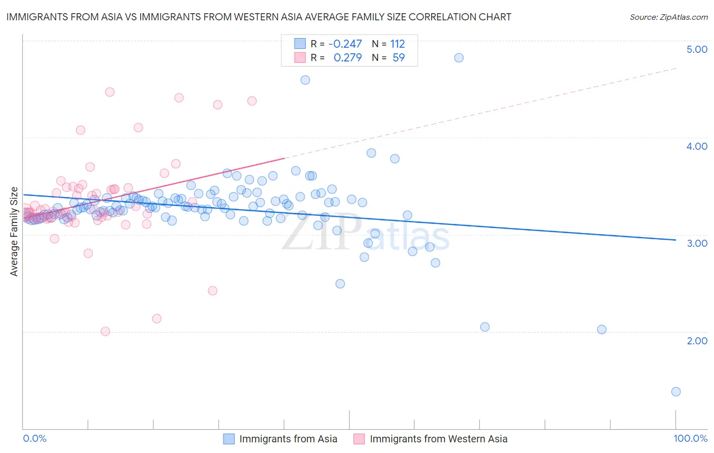 Immigrants from Asia vs Immigrants from Western Asia Average Family Size