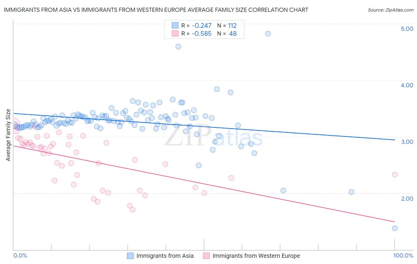 Immigrants from Asia vs Immigrants from Western Europe Average Family Size