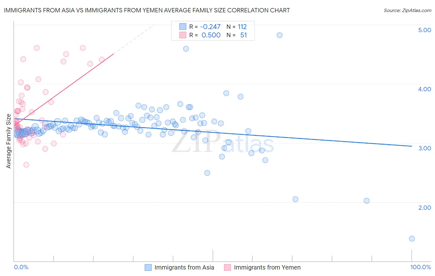 Immigrants from Asia vs Immigrants from Yemen Average Family Size