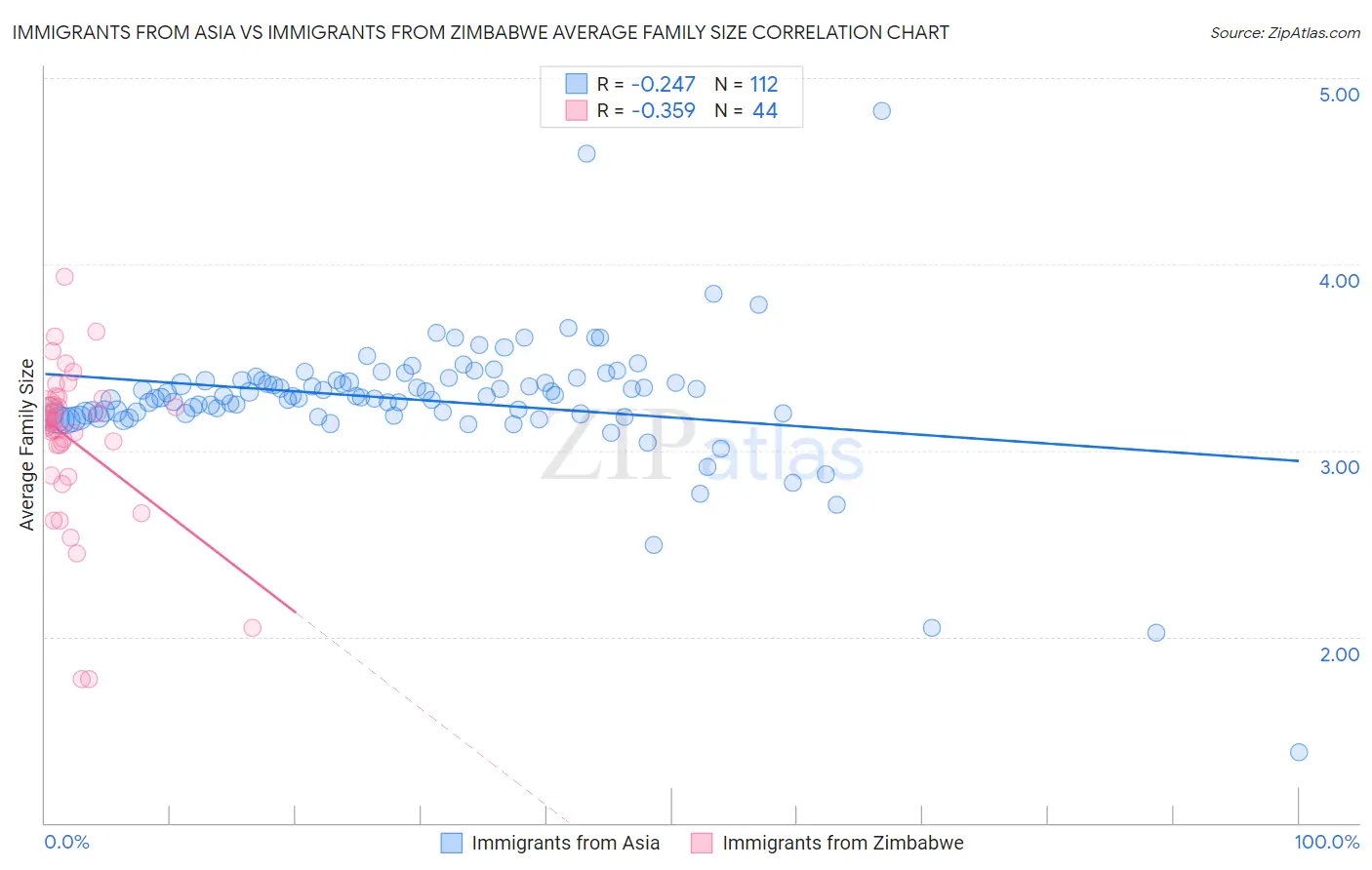 Immigrants from Asia vs Immigrants from Zimbabwe Average Family Size