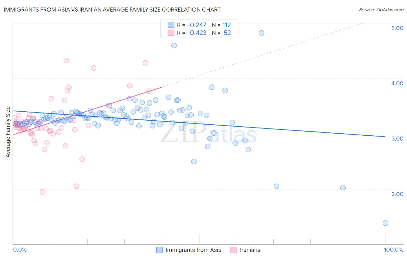 Immigrants from Asia vs Iranian Average Family Size