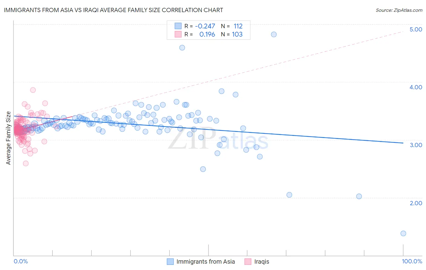 Immigrants from Asia vs Iraqi Average Family Size