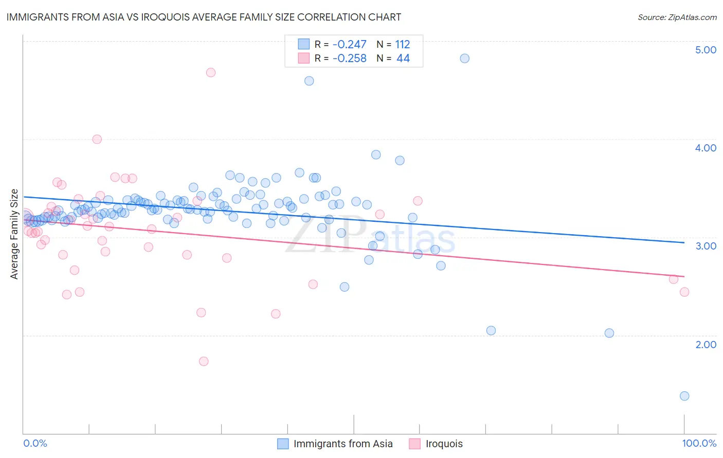 Immigrants from Asia vs Iroquois Average Family Size
