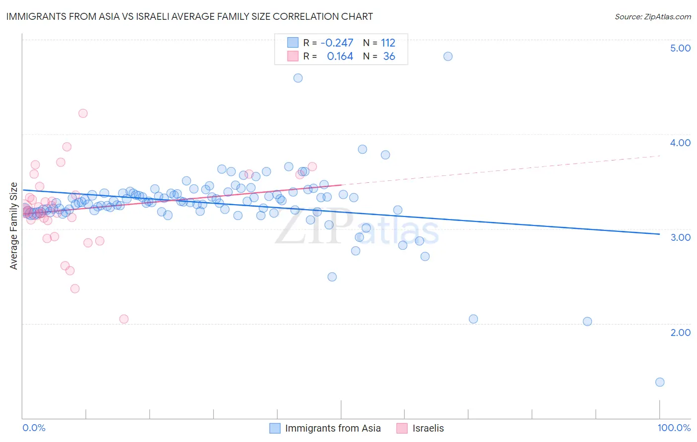 Immigrants from Asia vs Israeli Average Family Size