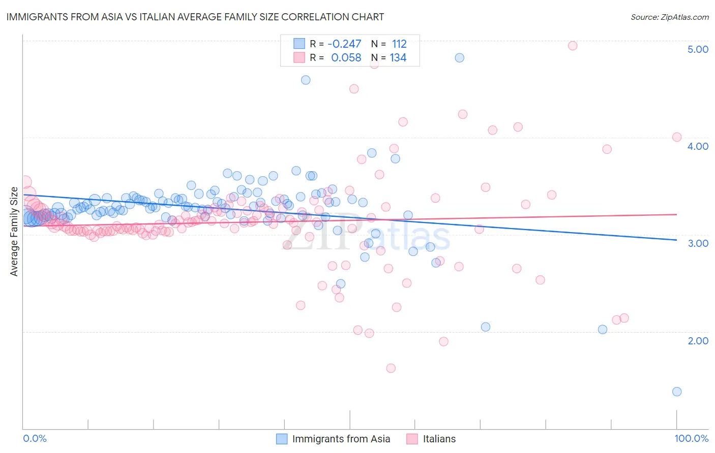Immigrants from Asia vs Italian Average Family Size