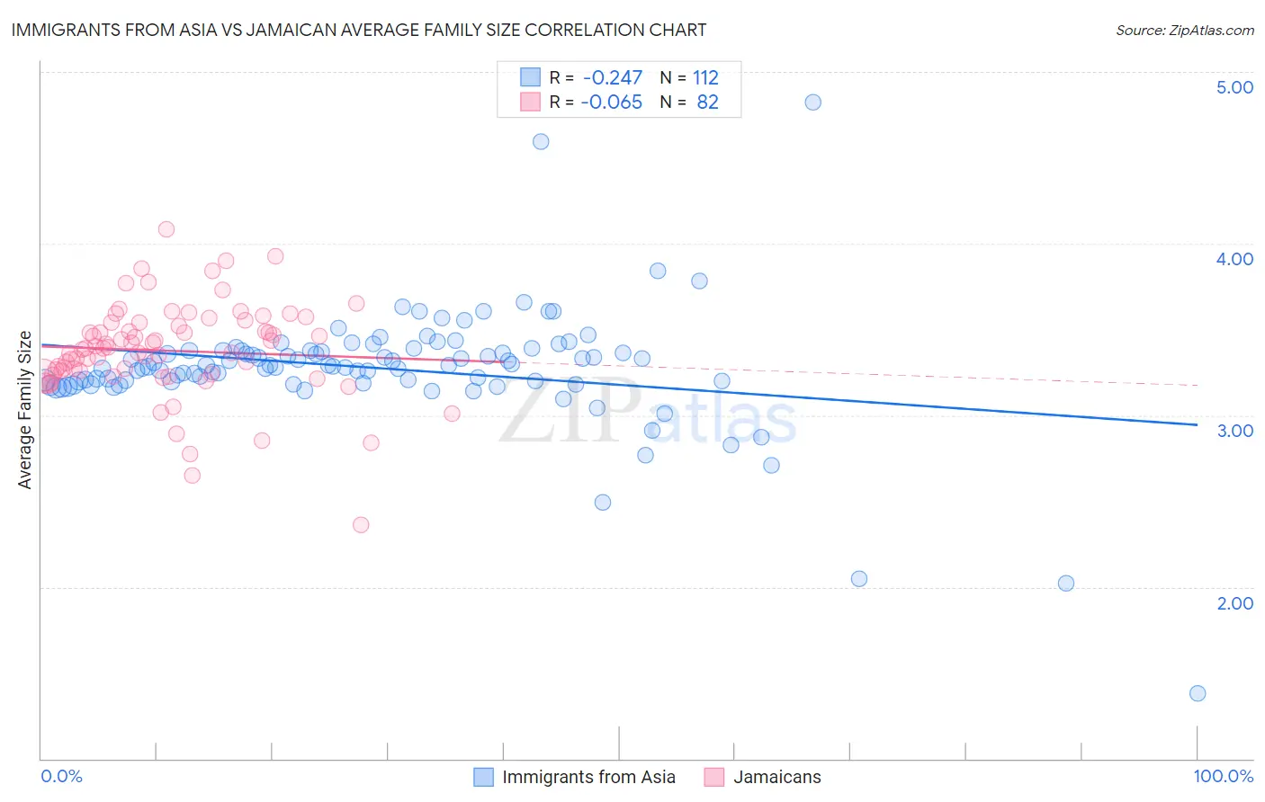 Immigrants from Asia vs Jamaican Average Family Size