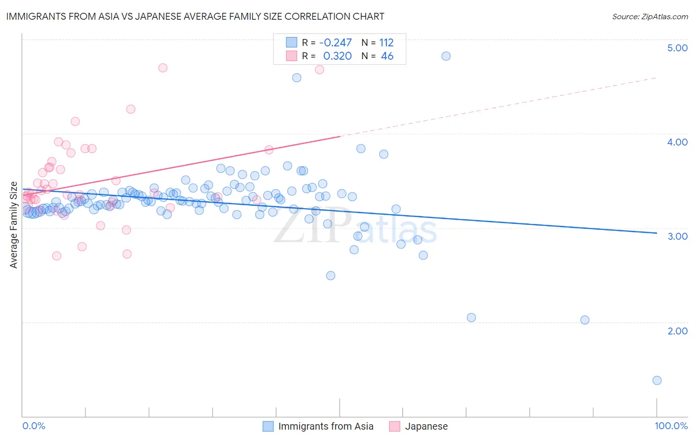 Immigrants from Asia vs Japanese Average Family Size