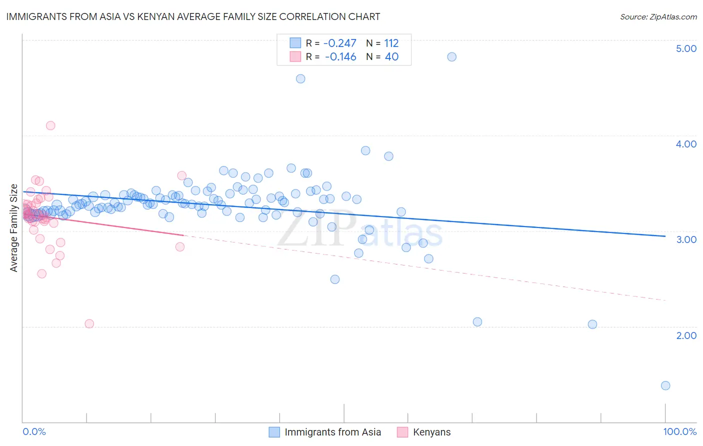 Immigrants from Asia vs Kenyan Average Family Size