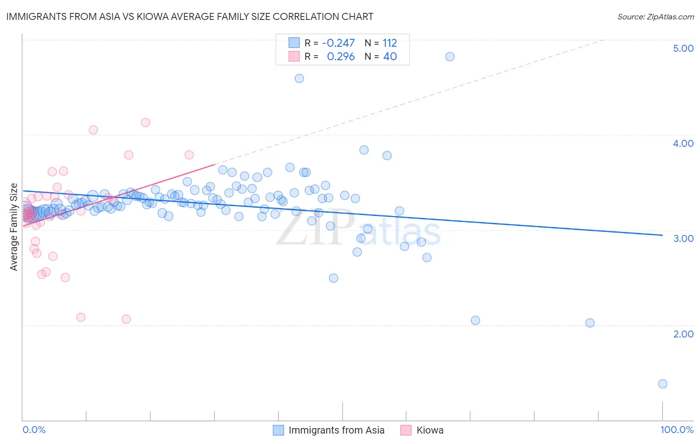 Immigrants from Asia vs Kiowa Average Family Size