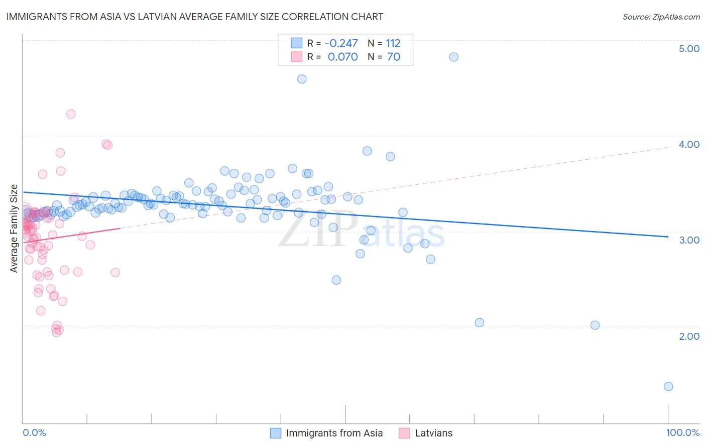 Immigrants from Asia vs Latvian Average Family Size