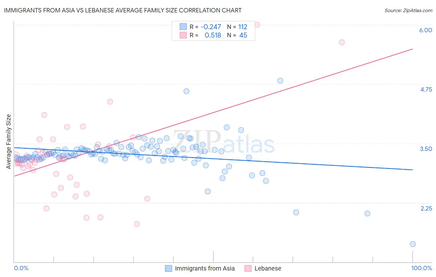 Immigrants from Asia vs Lebanese Average Family Size