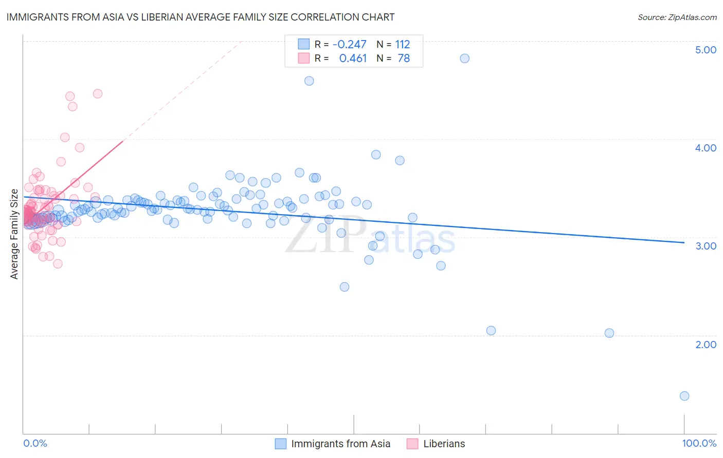 Immigrants from Asia vs Liberian Average Family Size