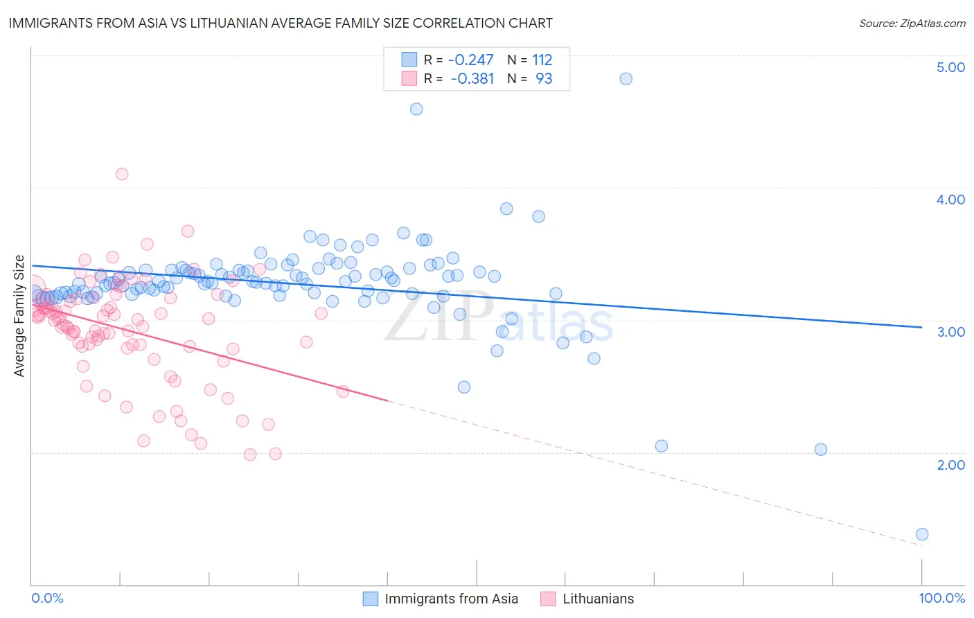 Immigrants from Asia vs Lithuanian Average Family Size