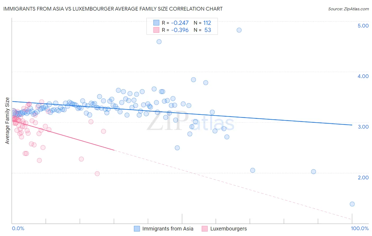 Immigrants from Asia vs Luxembourger Average Family Size