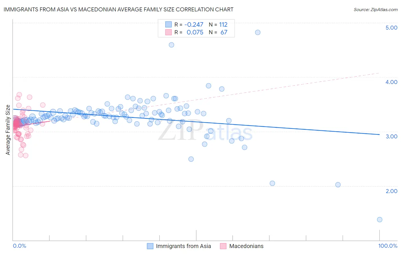 Immigrants from Asia vs Macedonian Average Family Size