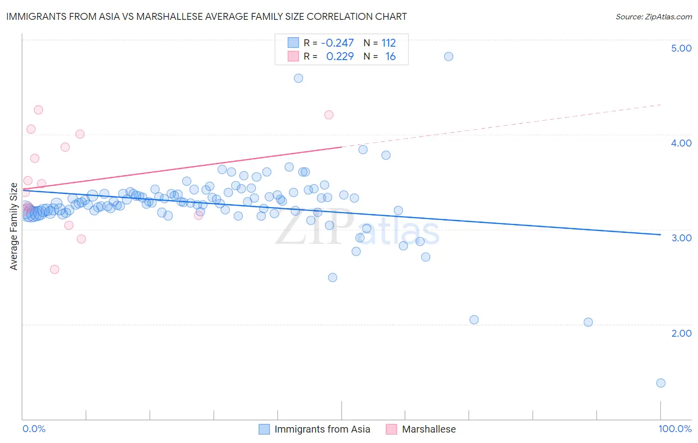 Immigrants from Asia vs Marshallese Average Family Size