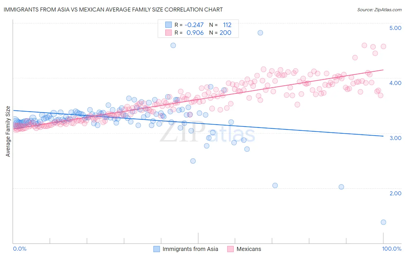 Immigrants from Asia vs Mexican Average Family Size