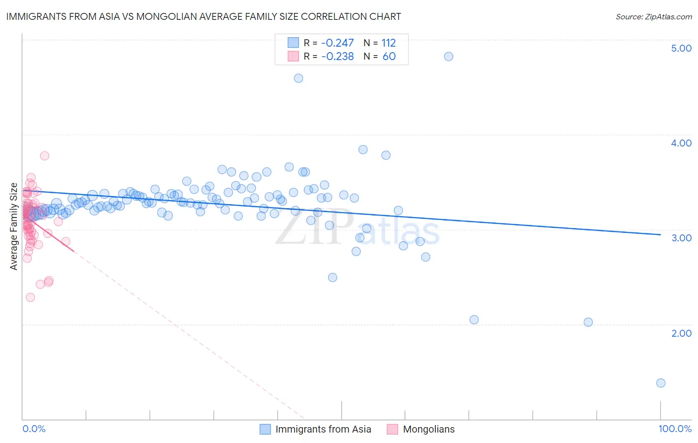 Immigrants from Asia vs Mongolian Average Family Size