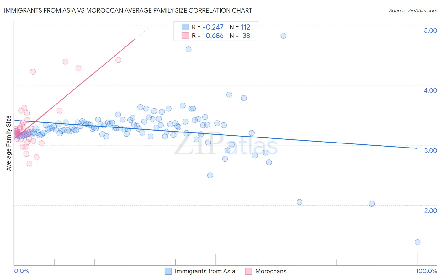 Immigrants from Asia vs Moroccan Average Family Size