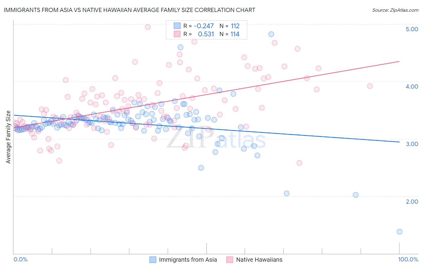 Immigrants from Asia vs Native Hawaiian Average Family Size