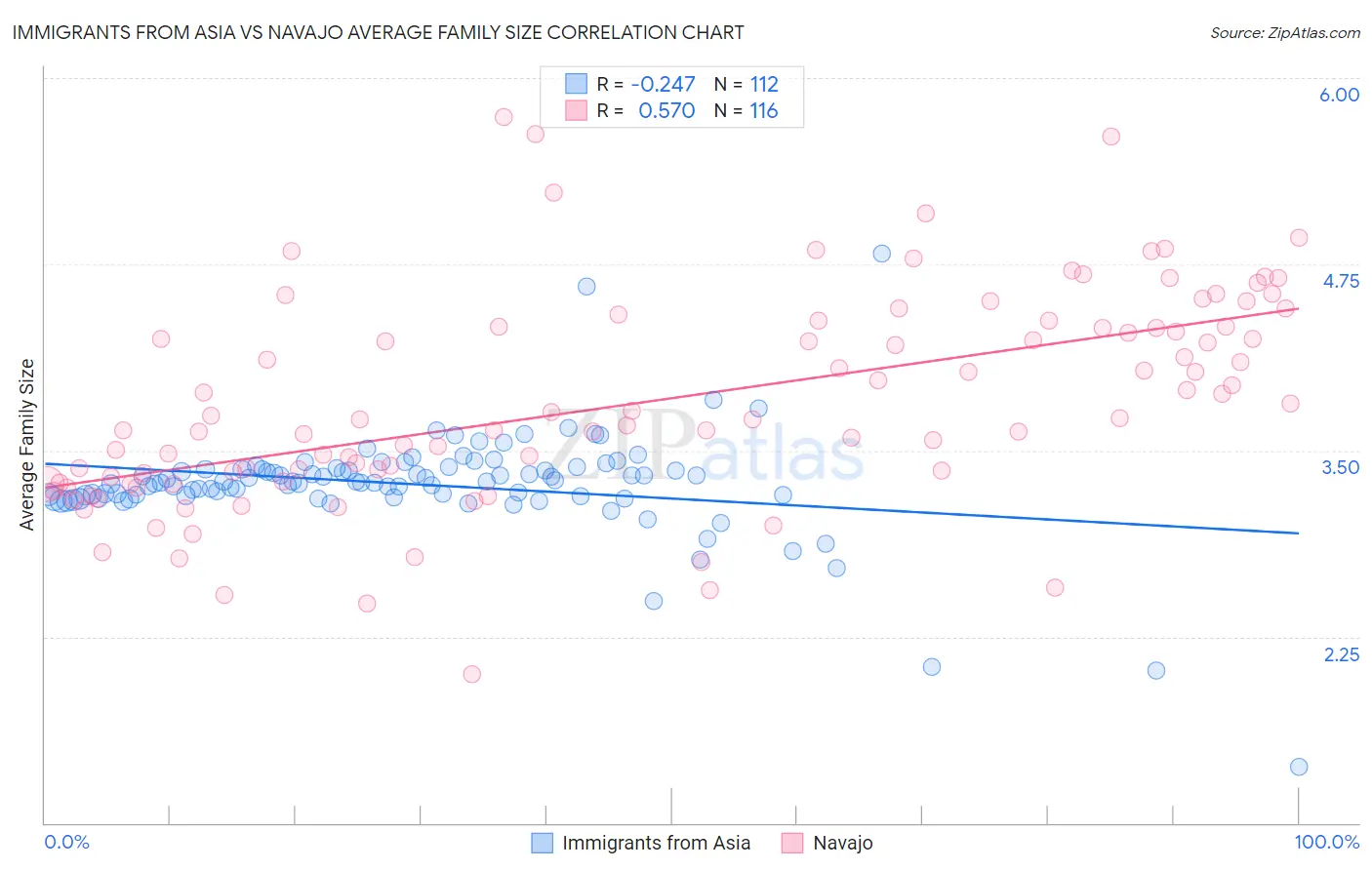 Immigrants from Asia vs Navajo Average Family Size