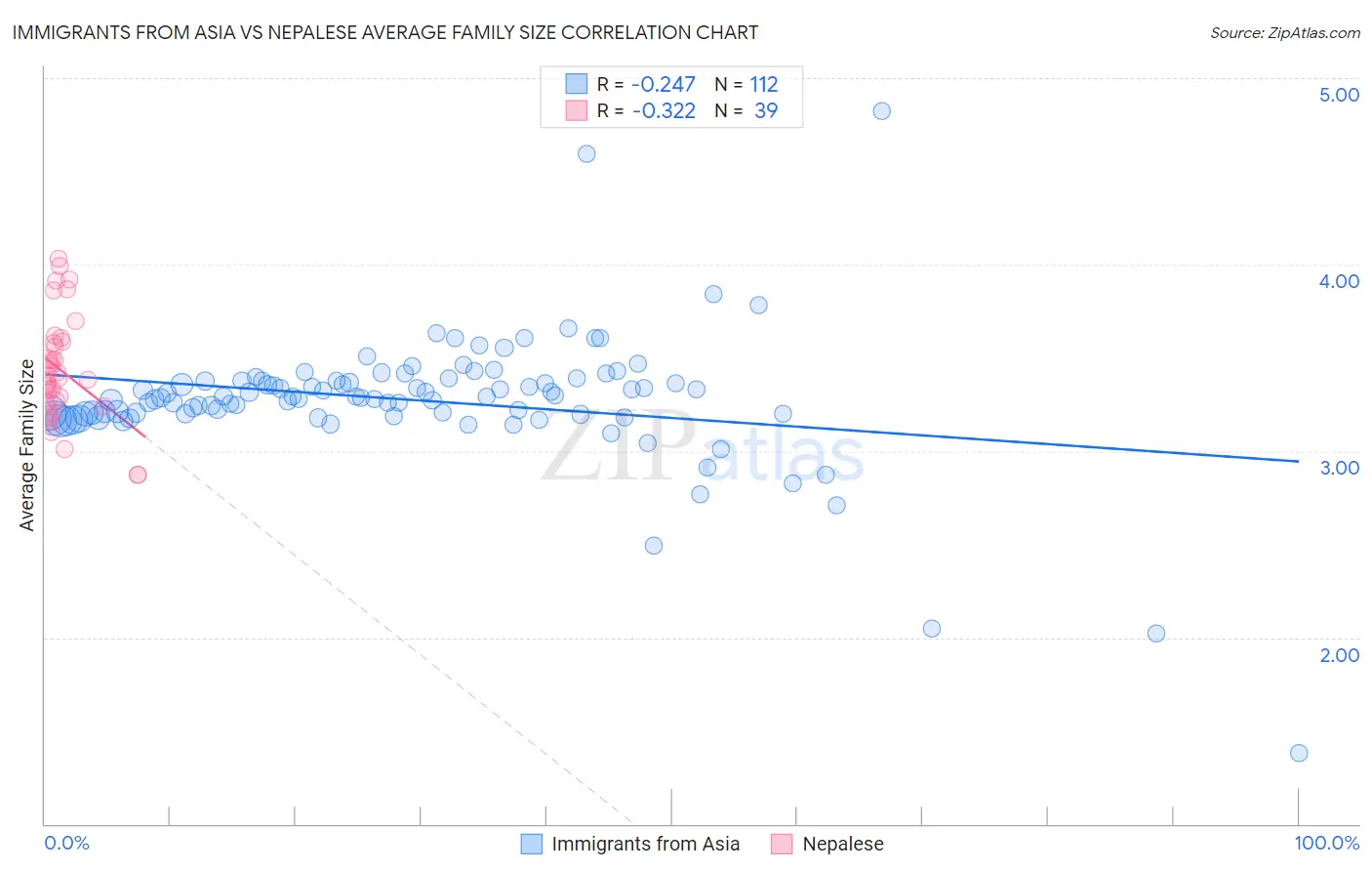 Immigrants from Asia vs Nepalese Average Family Size