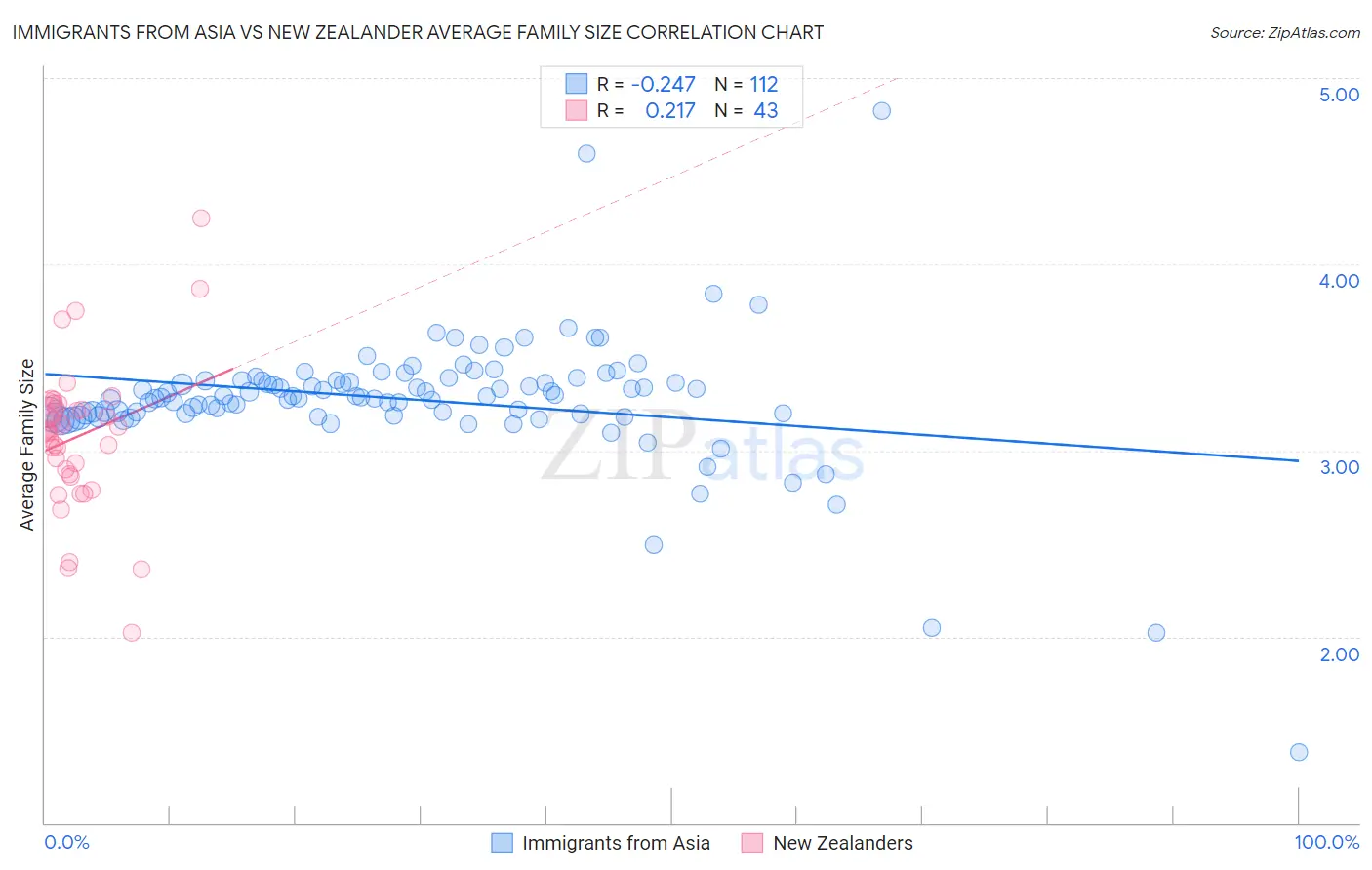 Immigrants from Asia vs New Zealander Average Family Size