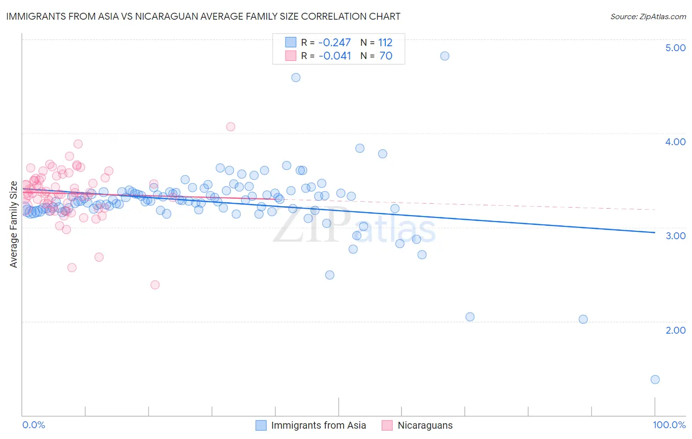 Immigrants from Asia vs Nicaraguan Average Family Size