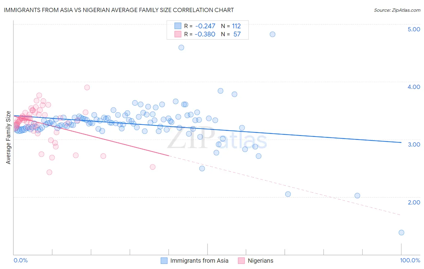 Immigrants from Asia vs Nigerian Average Family Size