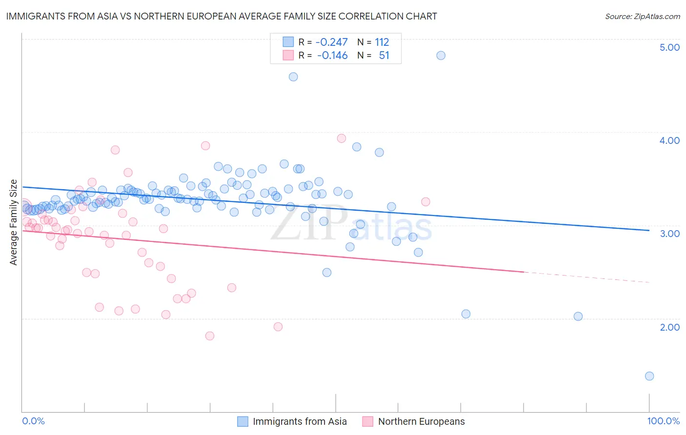 Immigrants from Asia vs Northern European Average Family Size