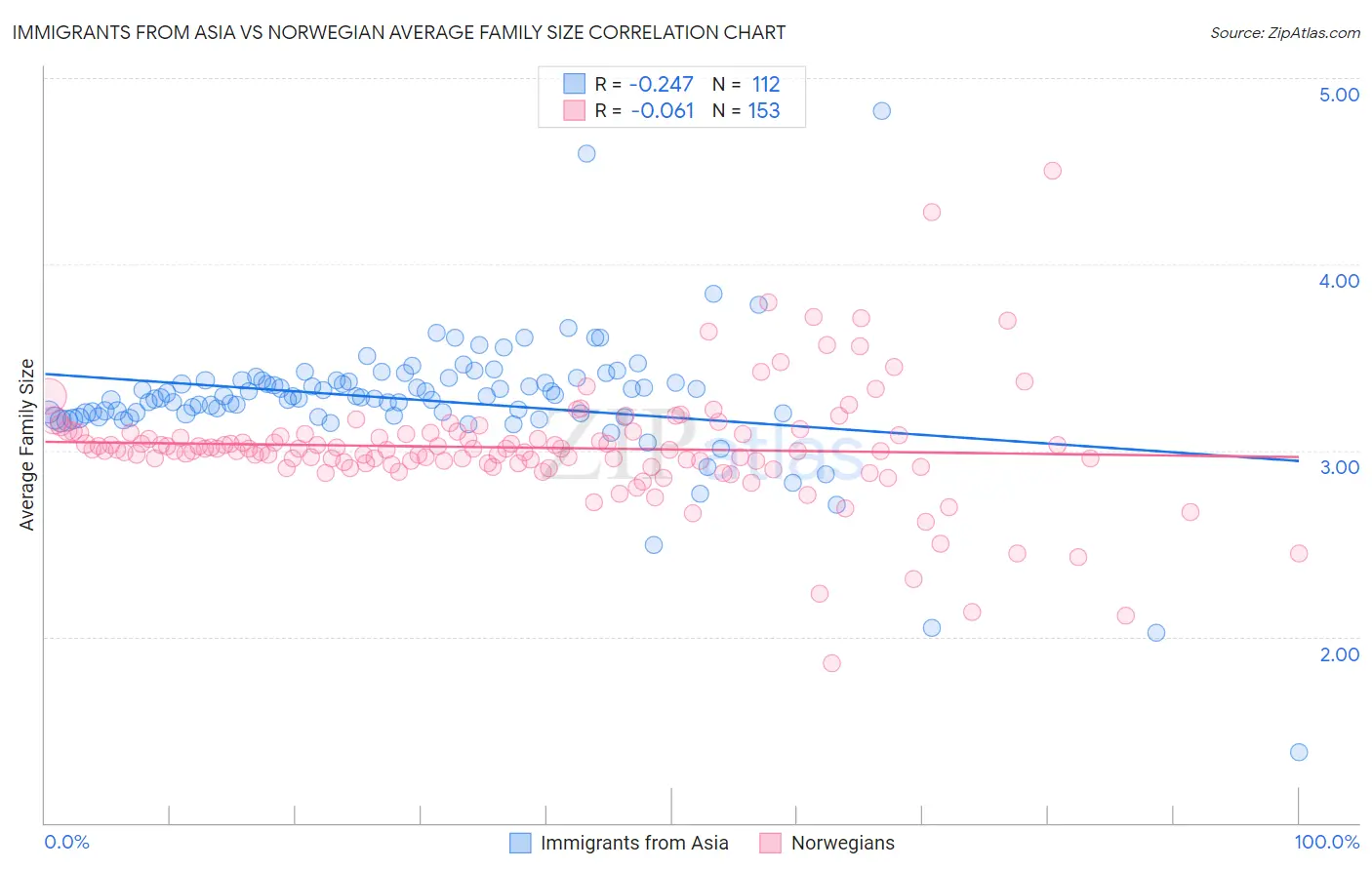 Immigrants from Asia vs Norwegian Average Family Size