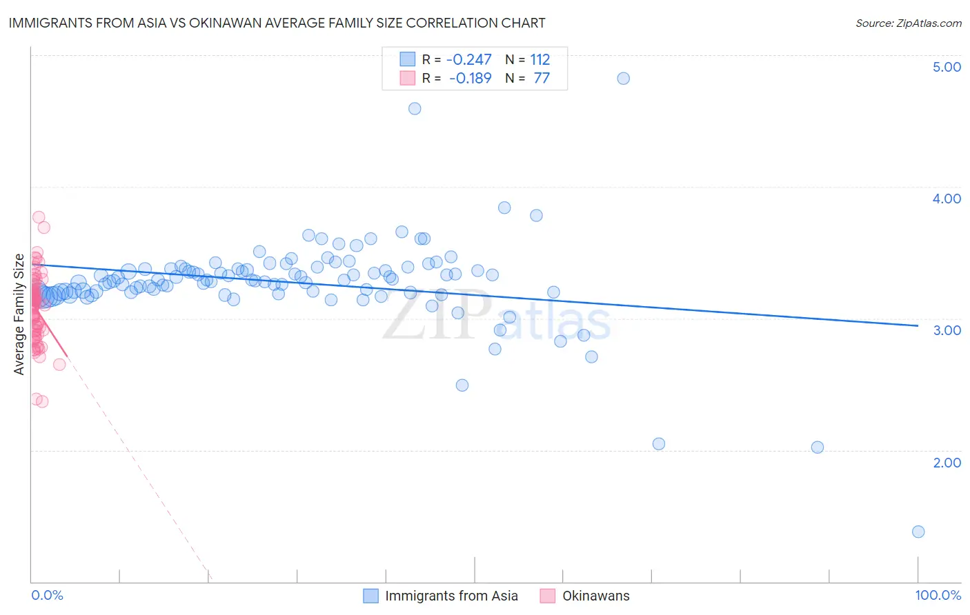 Immigrants from Asia vs Okinawan Average Family Size
