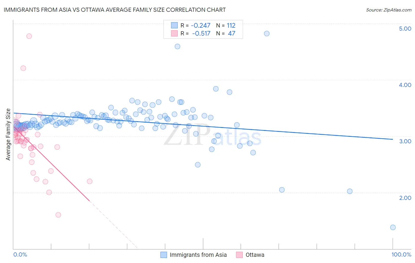Immigrants from Asia vs Ottawa Average Family Size