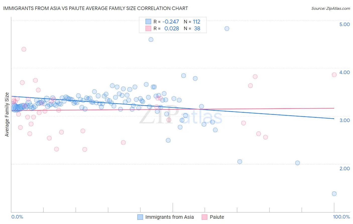 Immigrants from Asia vs Paiute Average Family Size