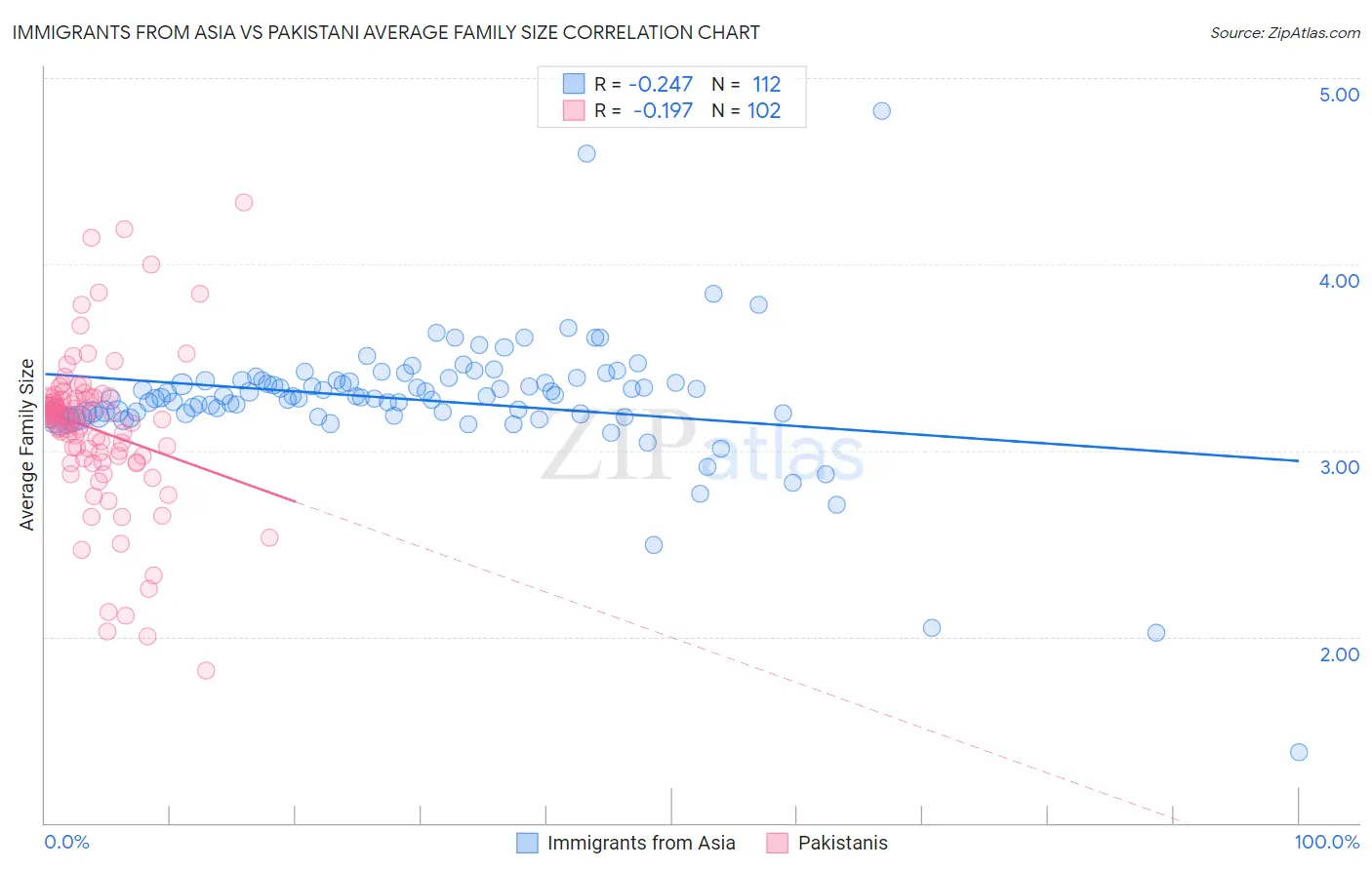 Immigrants from Asia vs Pakistani Average Family Size