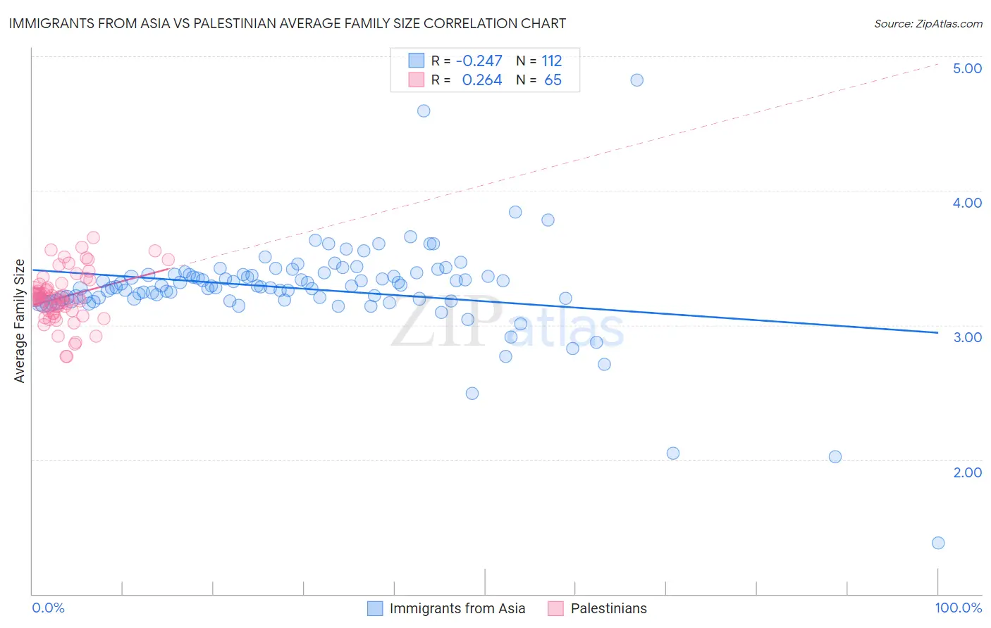 Immigrants from Asia vs Palestinian Average Family Size