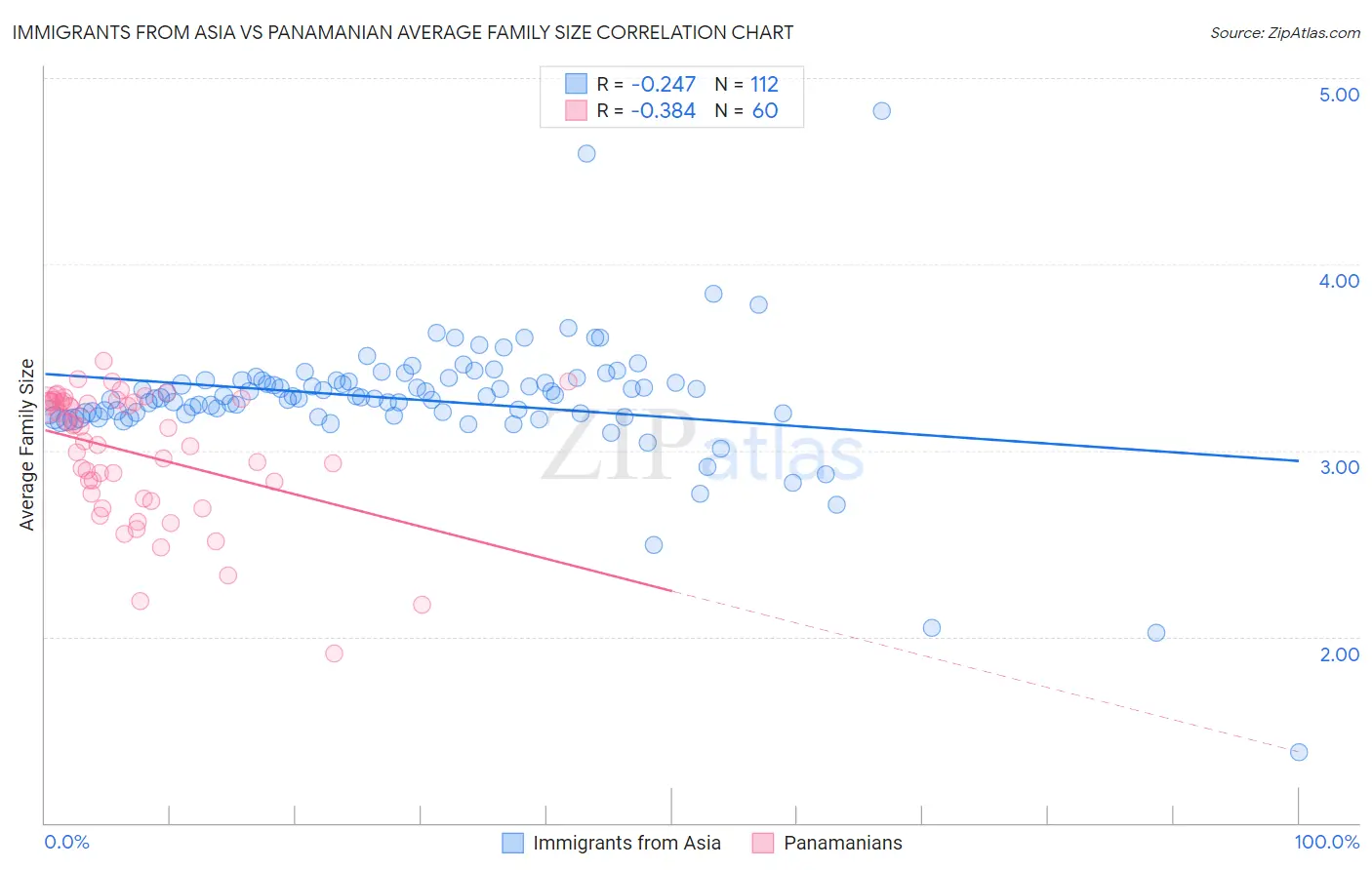 Immigrants from Asia vs Panamanian Average Family Size