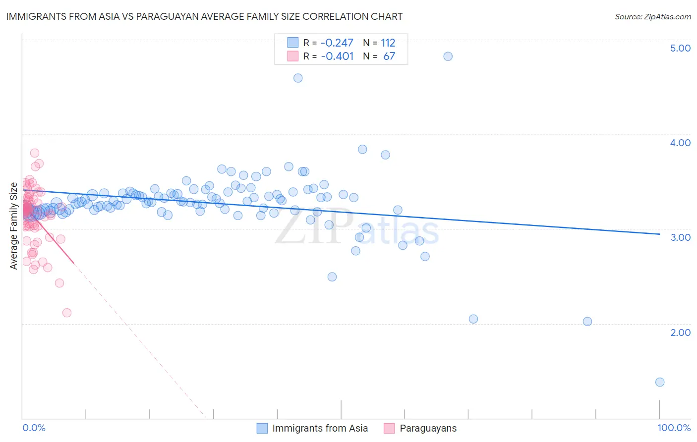 Immigrants from Asia vs Paraguayan Average Family Size