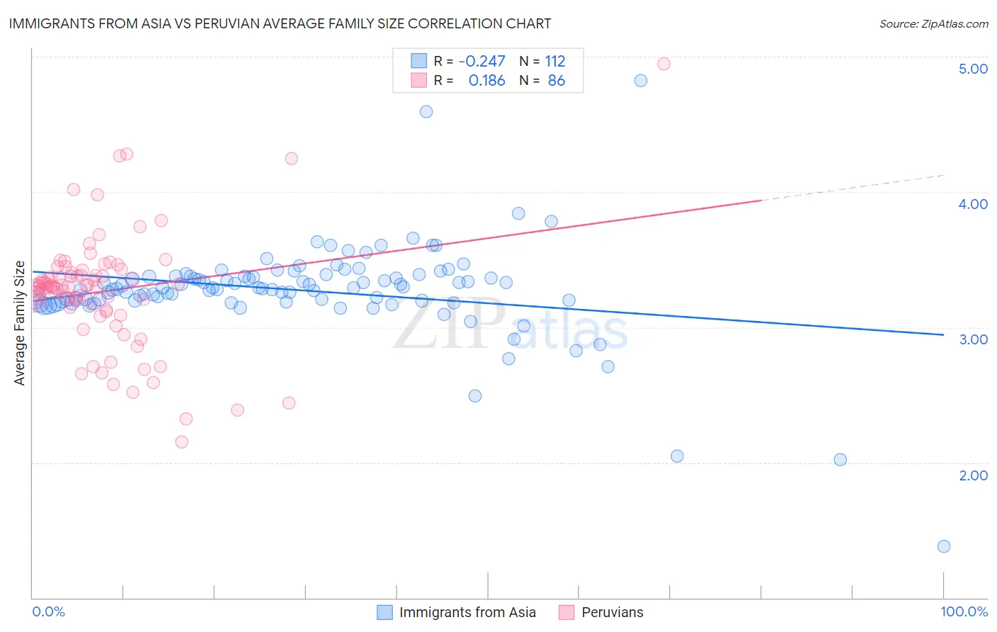 Immigrants from Asia vs Peruvian Average Family Size