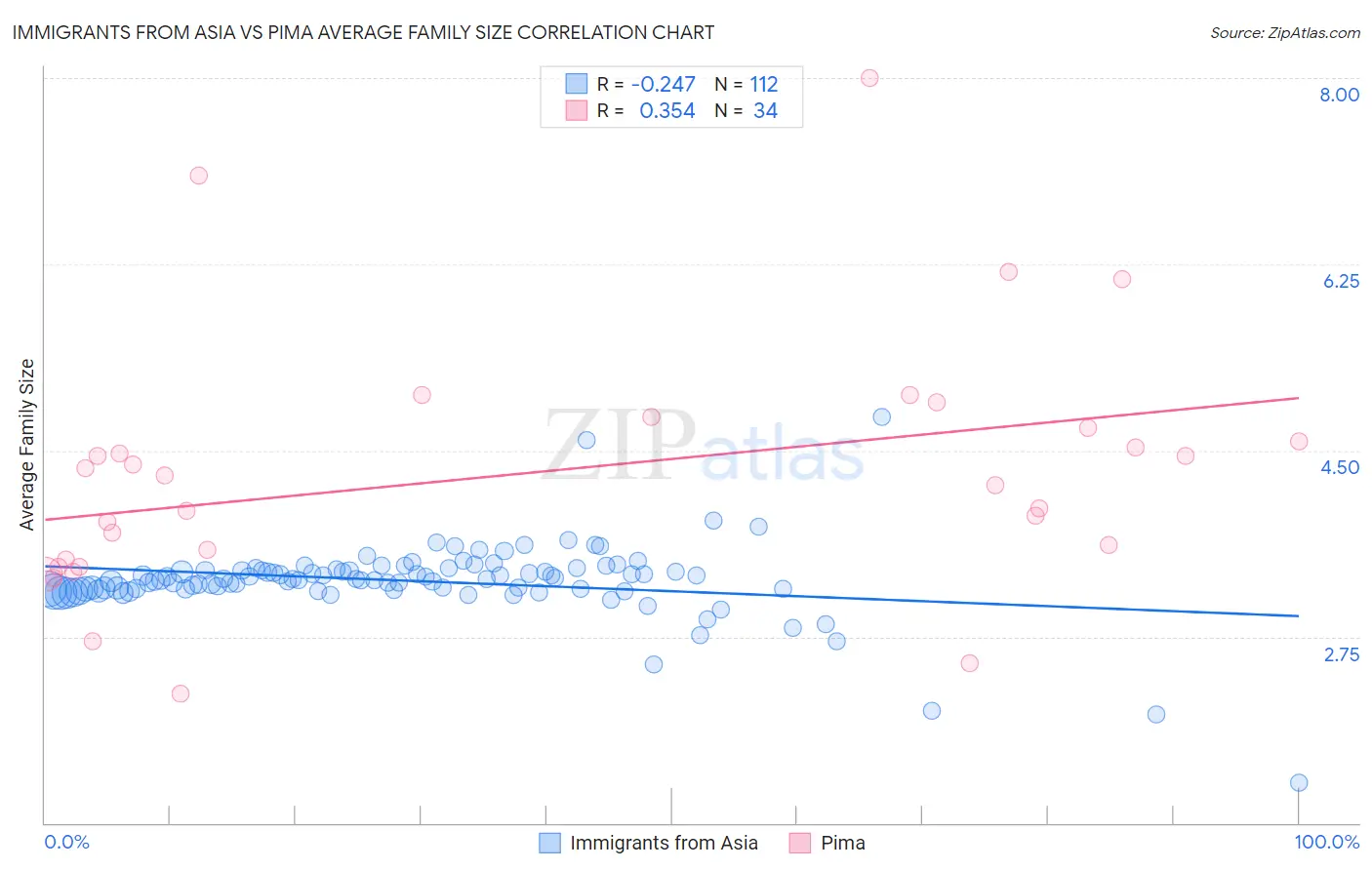 Immigrants from Asia vs Pima Average Family Size