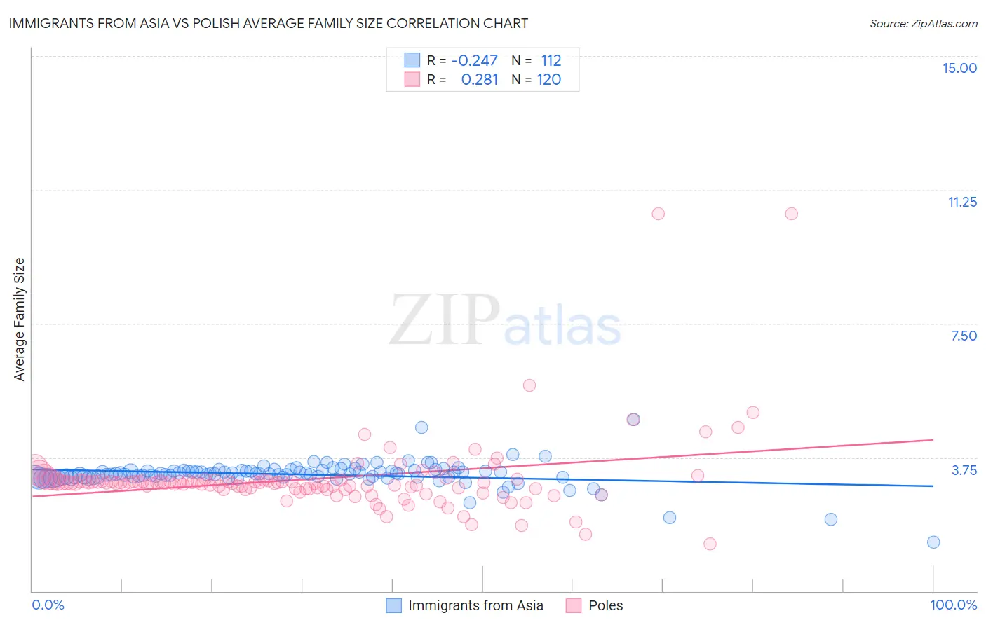 Immigrants from Asia vs Polish Average Family Size