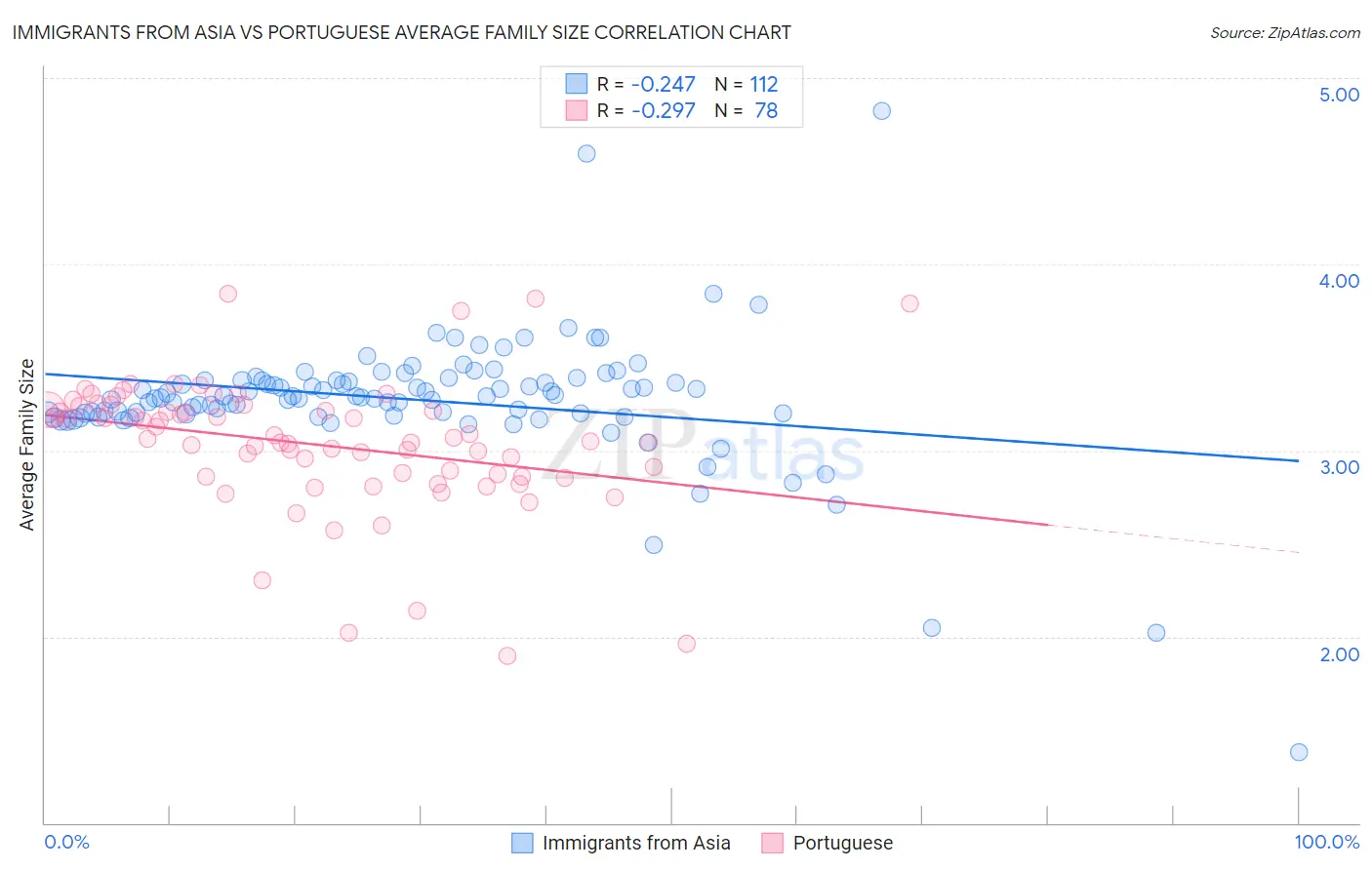 Immigrants from Asia vs Portuguese Average Family Size