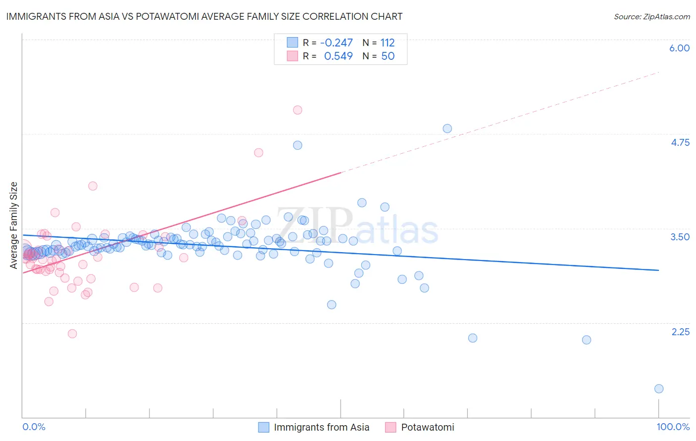 Immigrants from Asia vs Potawatomi Average Family Size