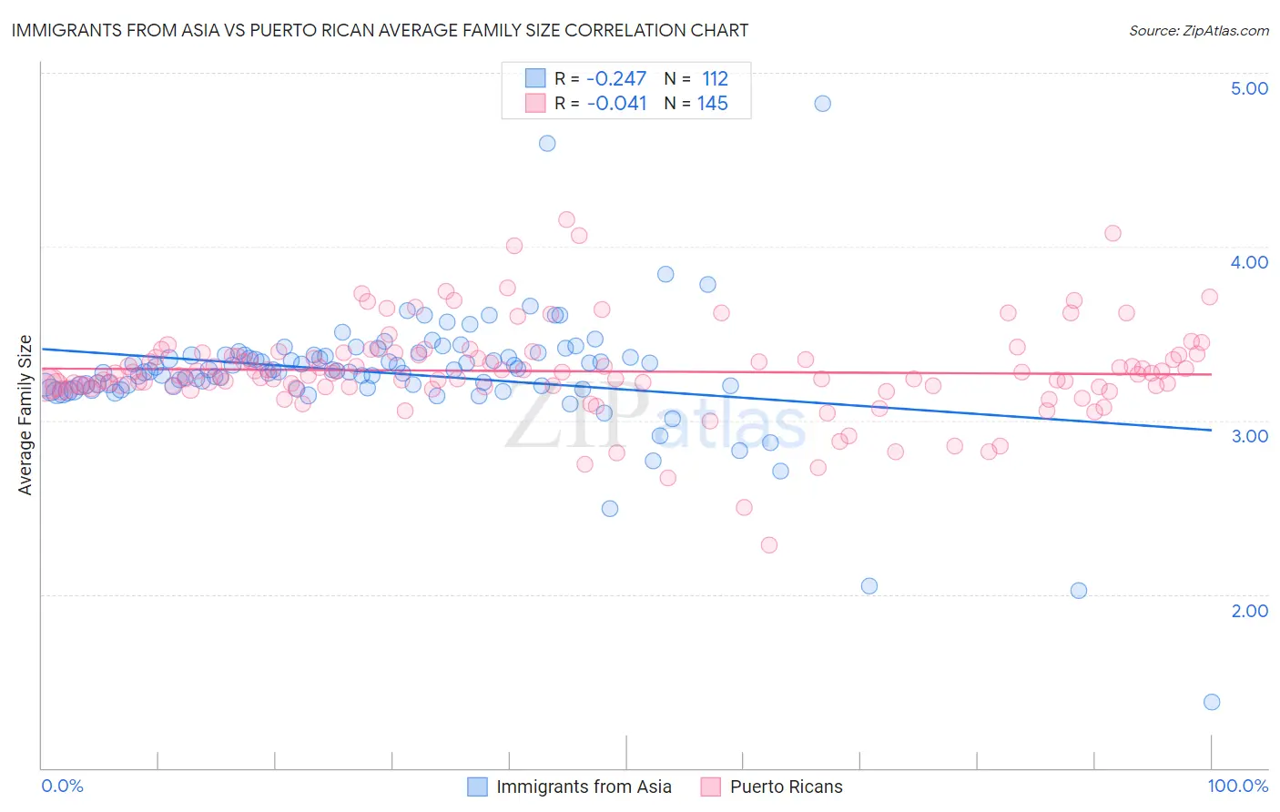 Immigrants from Asia vs Puerto Rican Average Family Size