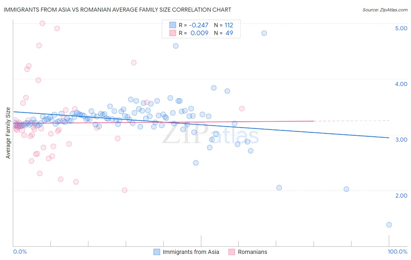 Immigrants from Asia vs Romanian Average Family Size