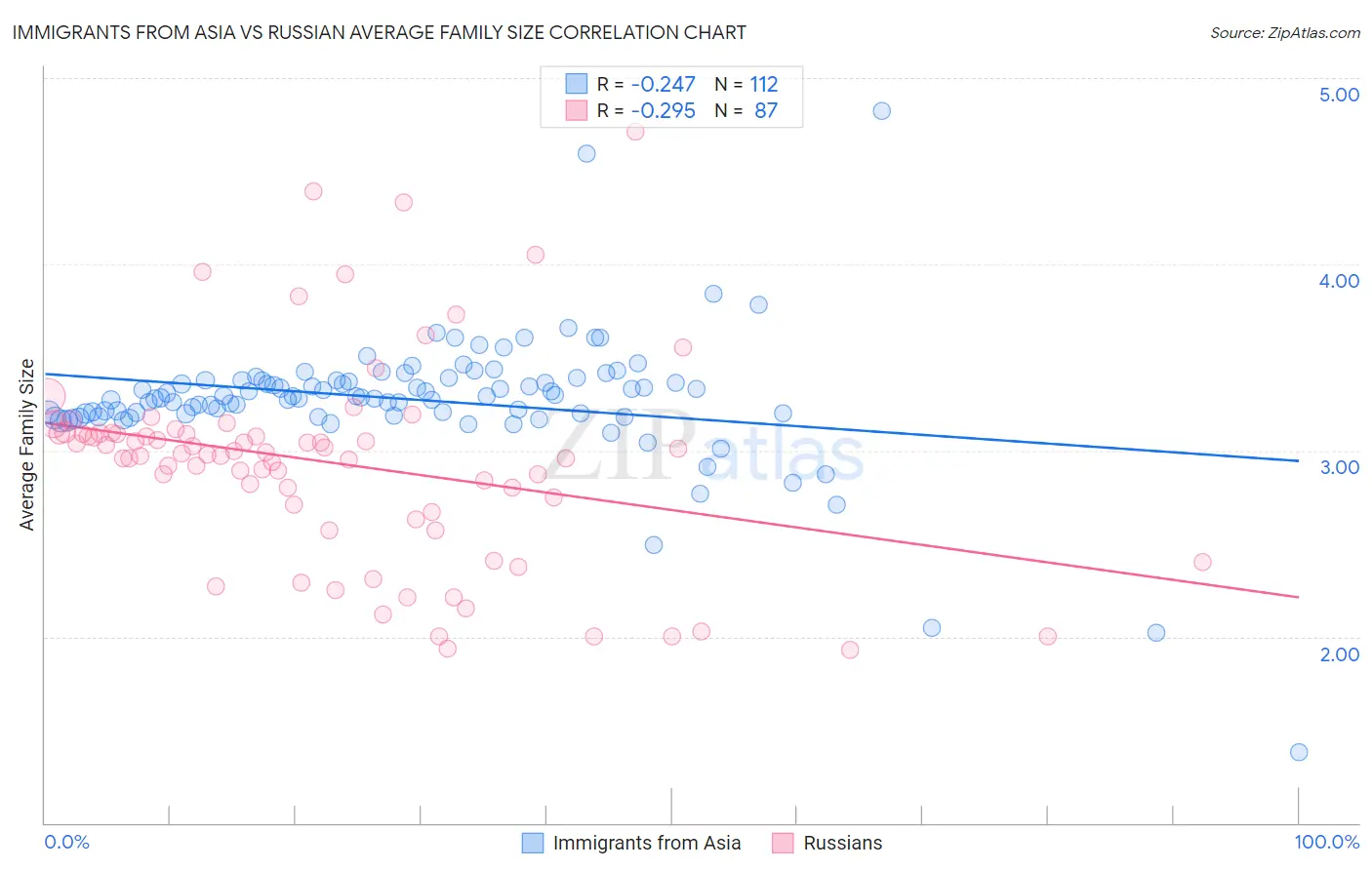 Immigrants from Asia vs Russian Average Family Size