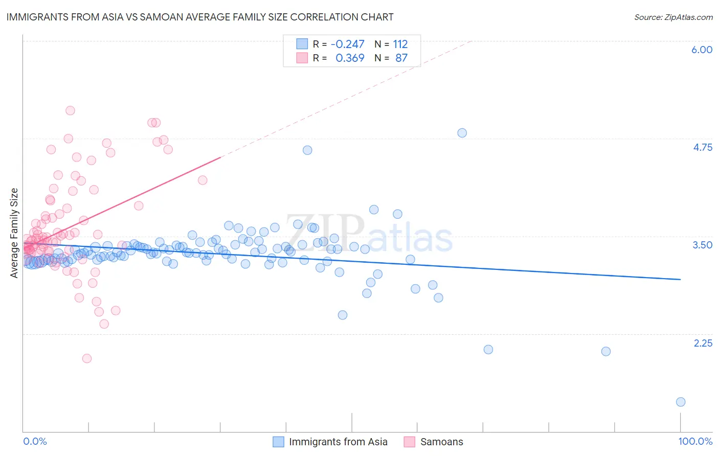 Immigrants from Asia vs Samoan Average Family Size