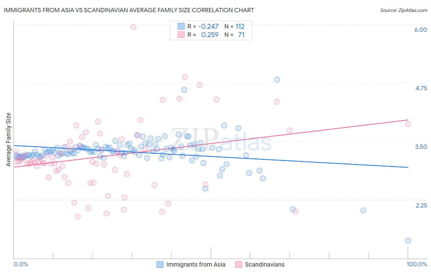Immigrants from Asia vs Scandinavian Average Family Size