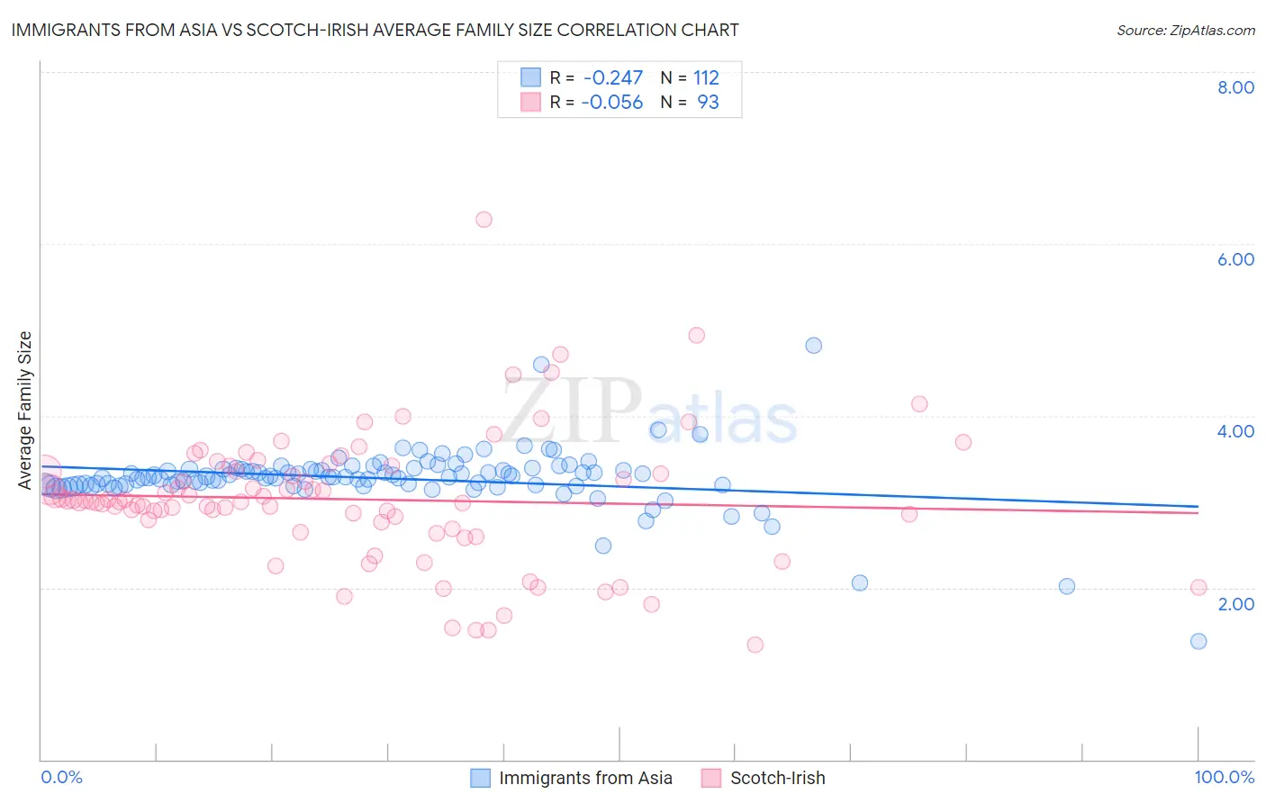 Immigrants from Asia vs Scotch-Irish Average Family Size