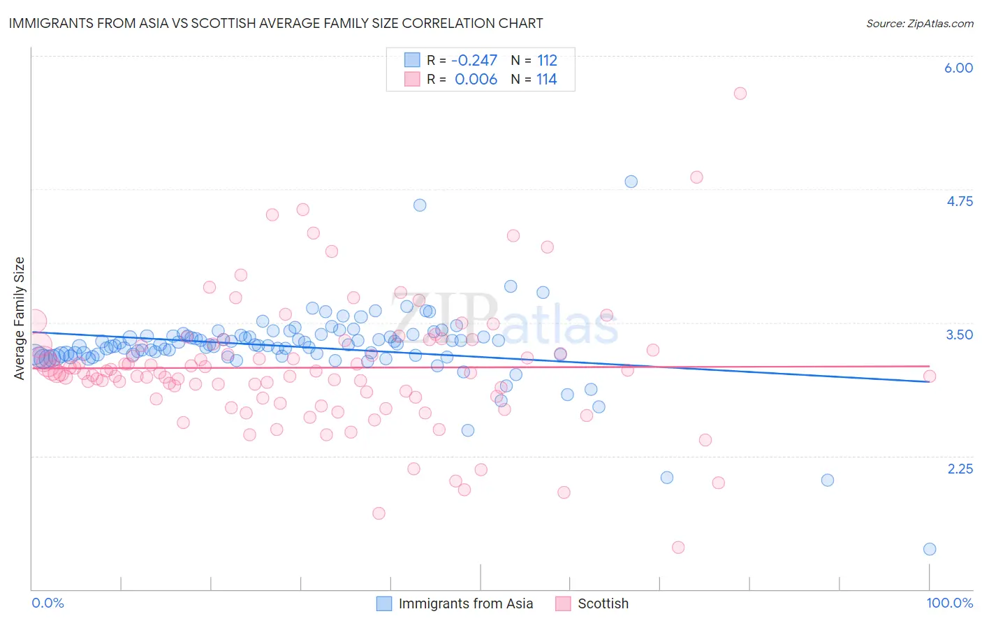 Immigrants from Asia vs Scottish Average Family Size